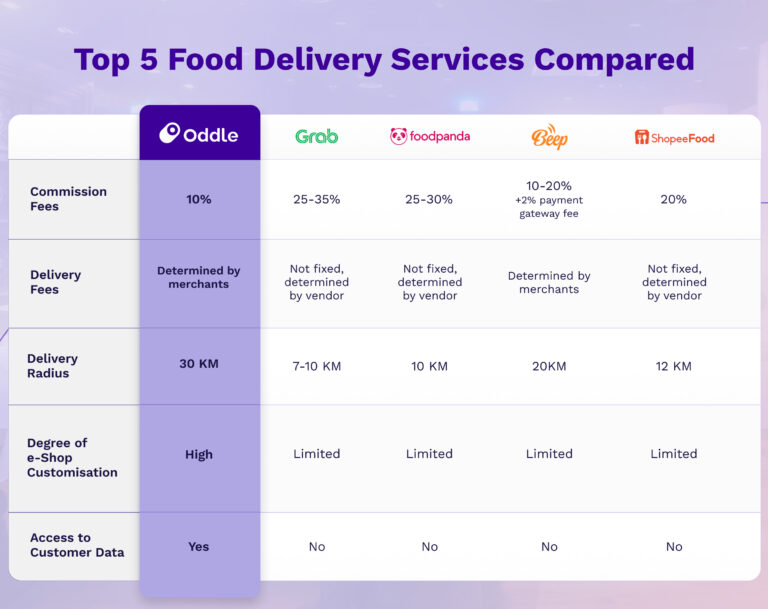 Table comparing the best restaurant online ordering systems in Malaysia