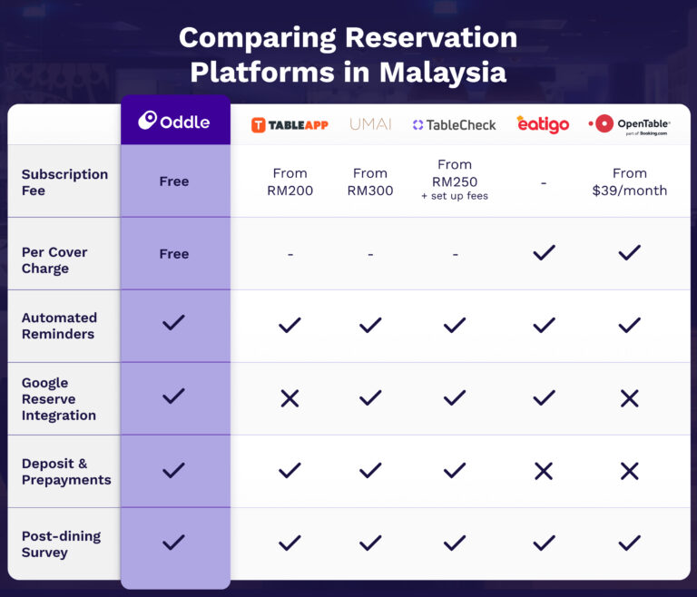 Table comparing features to show the best reservation system in Malaysia